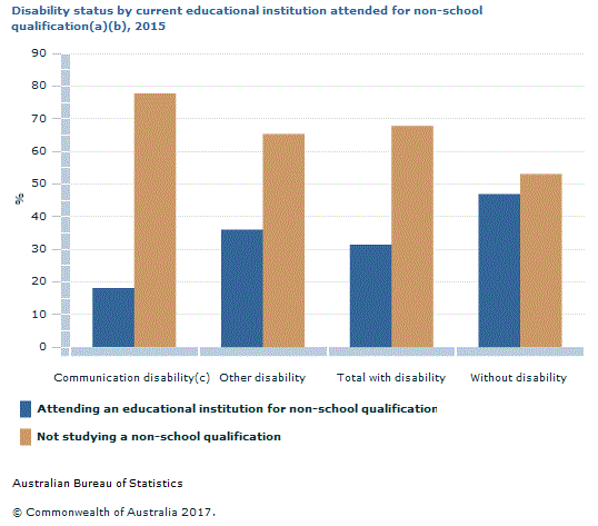 Graph Image for Disability status by current educational institution attended for non-school qualification(a)(b), 2015